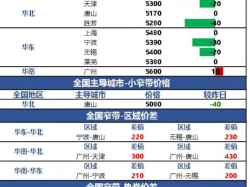 7月钢情浅析