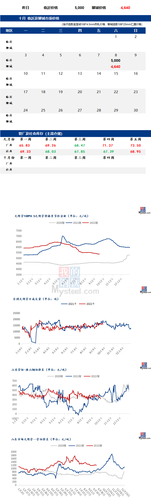 无缝管价格走势