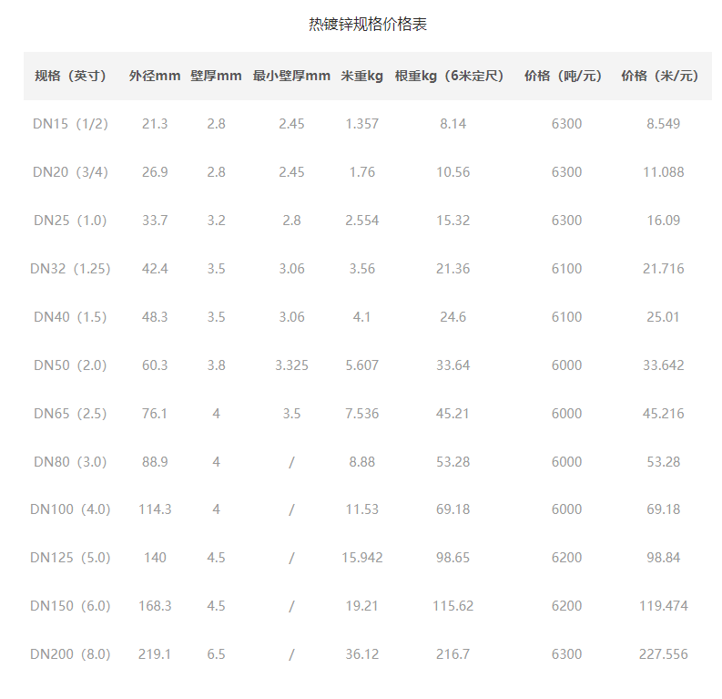 热镀锌管价格表