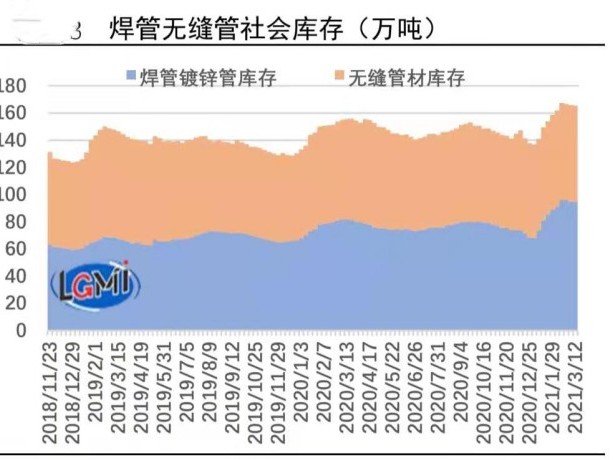 钢材市场震荡上浮及时出手~焊镀管利于观望