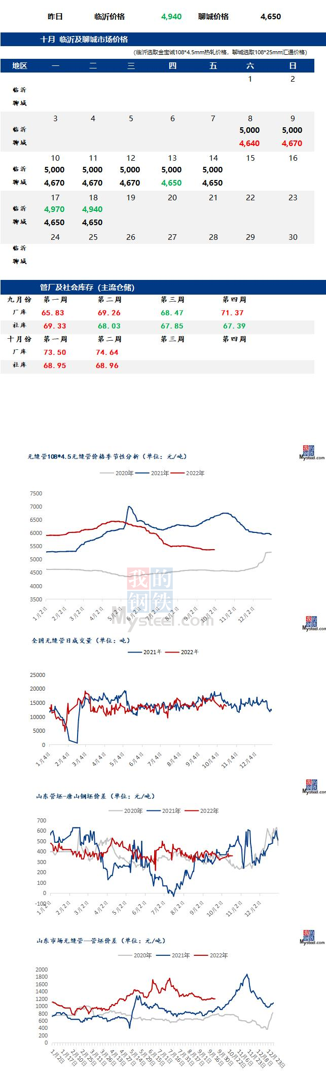 无缝管价格行情