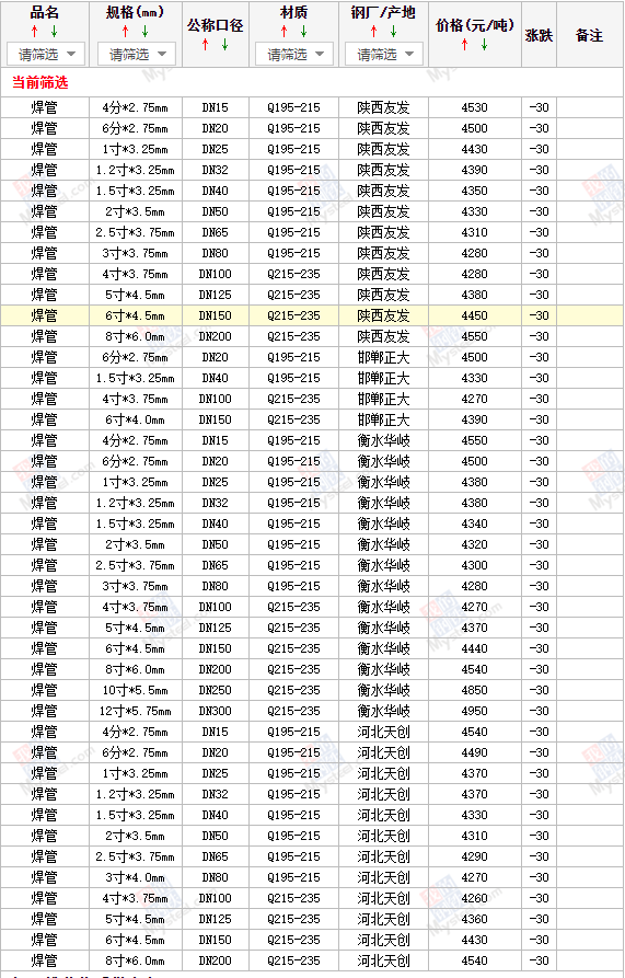 【西安咸阳宝鸡焊管价格】今天焊管的价格多少钱一吨/一斤、现在焊管,的价格多少钱一吨/一斤、目前焊管的价格多少钱一吨/一斤"