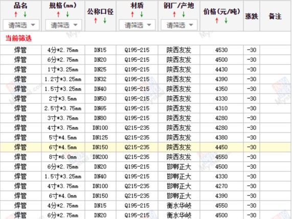 【西安宝鸡渭南】2022/10/14日最新焊管厂家价格行情焊接钢管今天的价格多少钱一吨/一米？