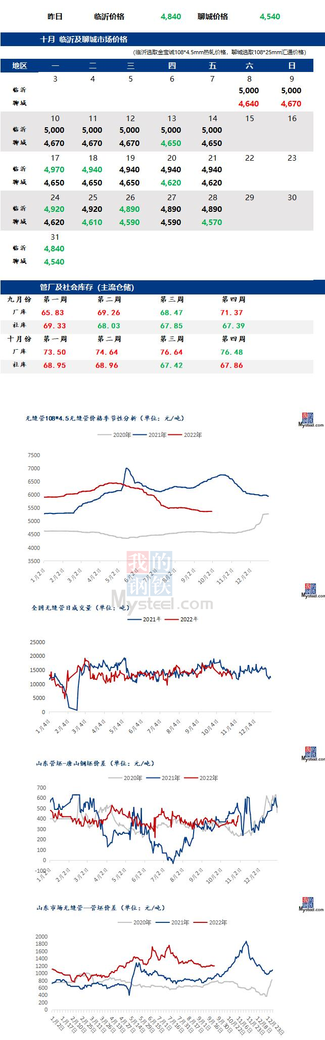 无缝管价格行情走势