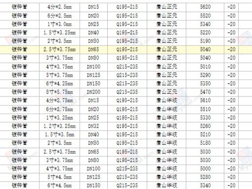 【西安渭南宝鸡】2023/2/2日最新镀锌管厂家价格行情镀锌钢管今天的价格多少钱一吨/一米？