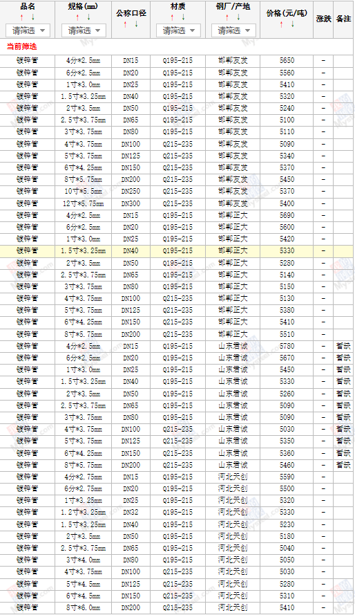 利达正元镀锌管最新价格