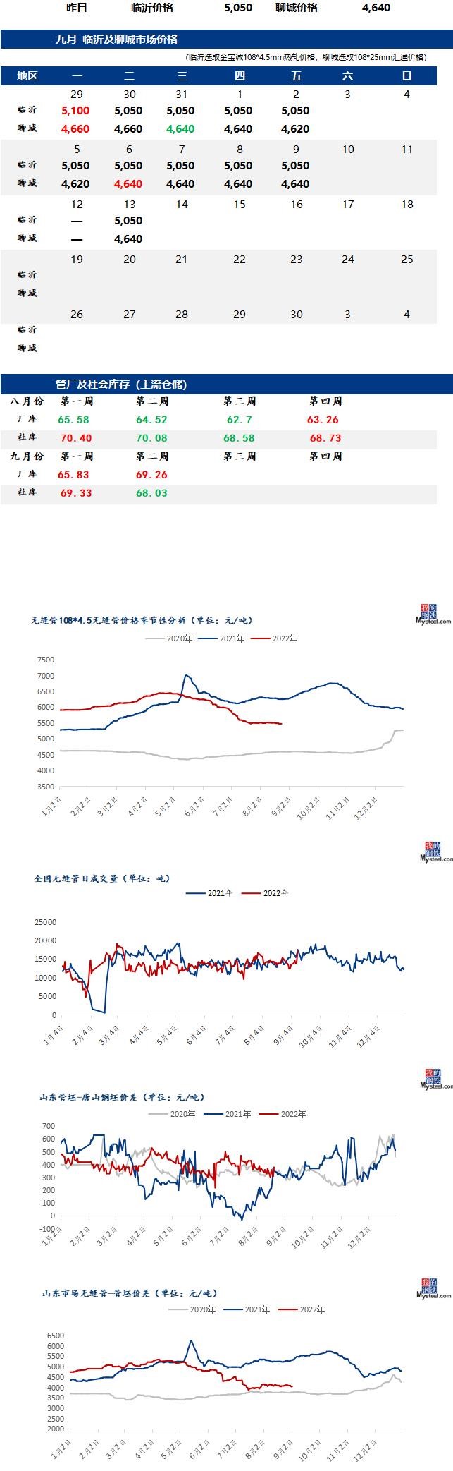 无缝管价格行情