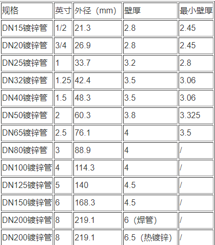 镀锌管规格壁厚表