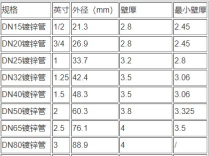 热镀锌钢管国标厚度是多少，普通镀锌管与<i style='color:red'>镀锌无缝管</i>的区别是什么？