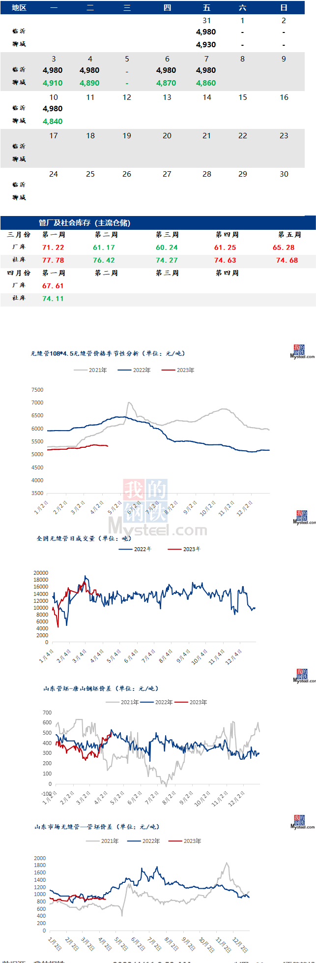 钢市早报：磐金钢管厂价下调 预计今日2023/4/11全国无缝管价格趋弱运行