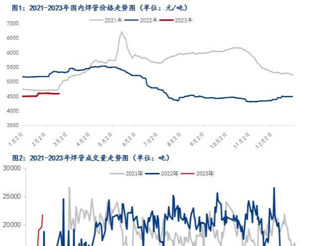 钢市早报：需求尚未大幅启动 预计今日2023/2/23全国焊管价格或持稳观望