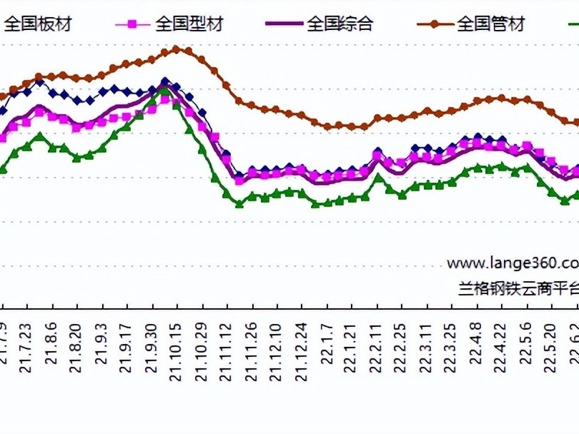 钢材市场行情怎么样，价格还会跌吗？