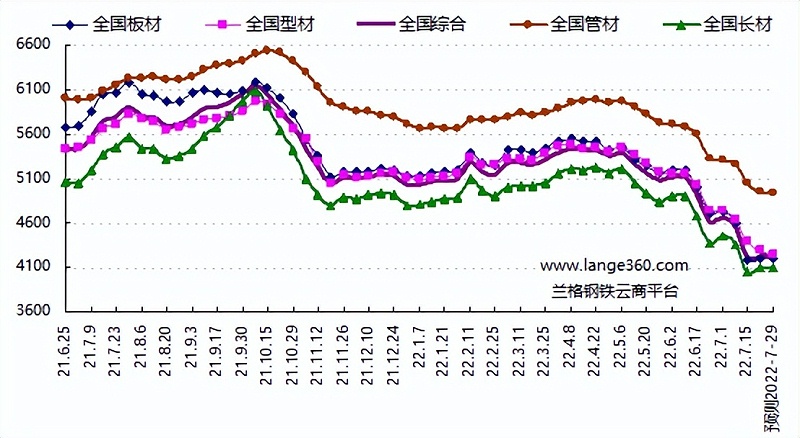 钢材行情数据图
