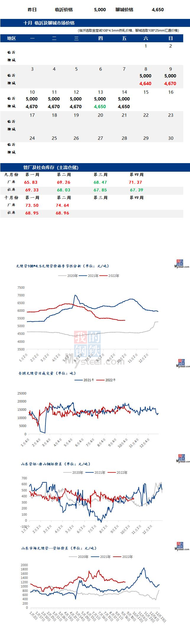 无缝管价格行情