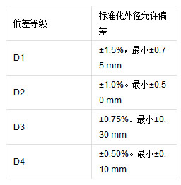 无缝钢管尺寸及允许偏差表