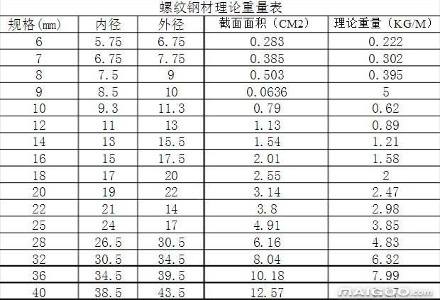 解答关于螺纹钢的规格型号及其生产工艺。