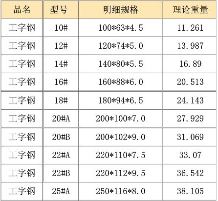 西安工字钢介绍工字钢规格表以及它的特点。