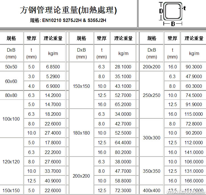 方管多少钱一吨，方矩管理论重量怎么计算？方矩管理论重量表