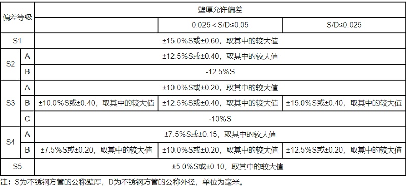 不锈钢方管允许偏差范围表