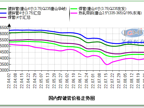 国内<i style='color:red'>焊管、镀锌管</i>预期偏谨慎乐观，供需提升价格区间上移。