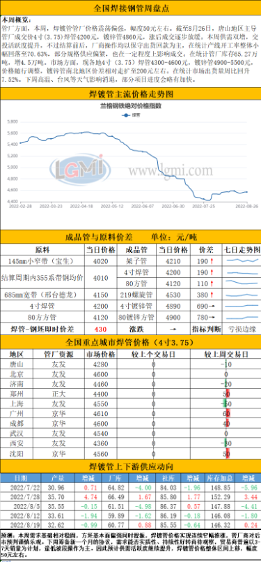 焊管、镀锌管价格