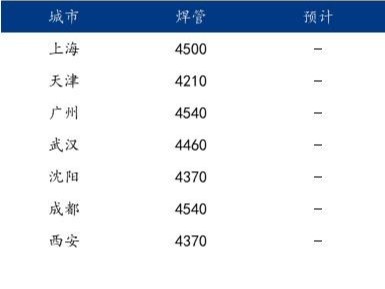 【西安宝鸡渭南】2022/9/28日最新焊管厂家价格行情焊接钢管今天的价格多少钱一吨/一米？