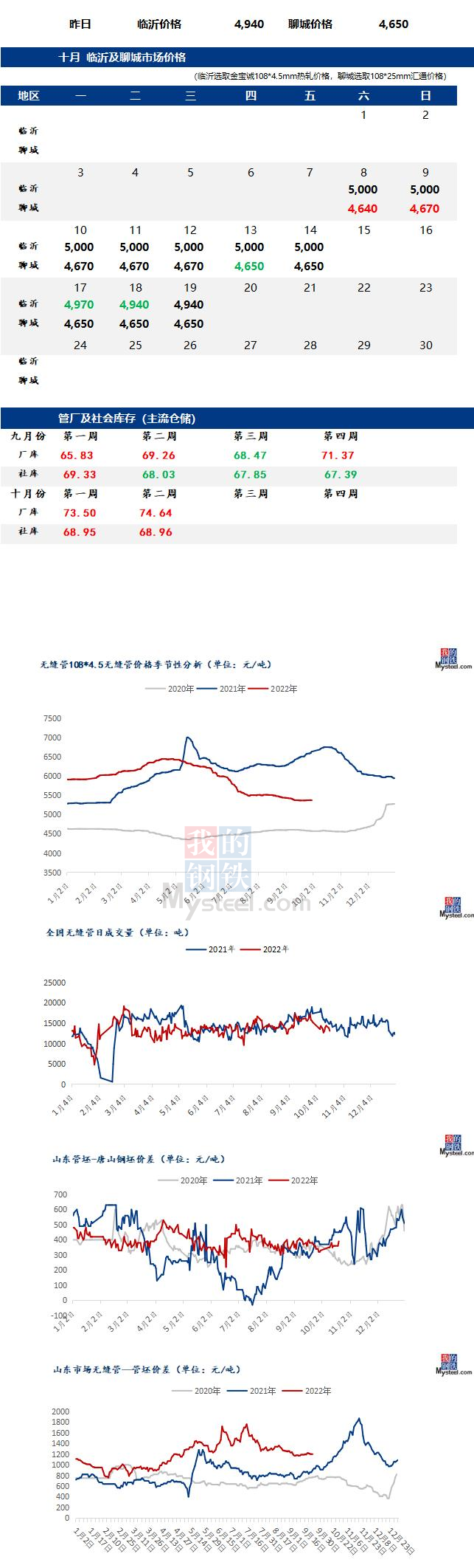 无缝管价格行情