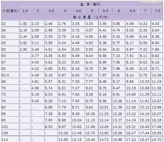 焊管规格表1