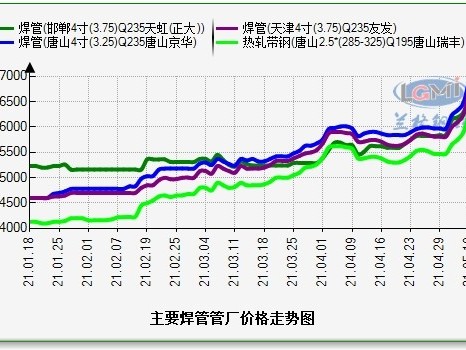 钢价持续上涨而你“手无寸铁”该如何是好？