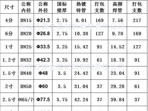 热镀锌钢管的常用规格有哪些，常用规格表。