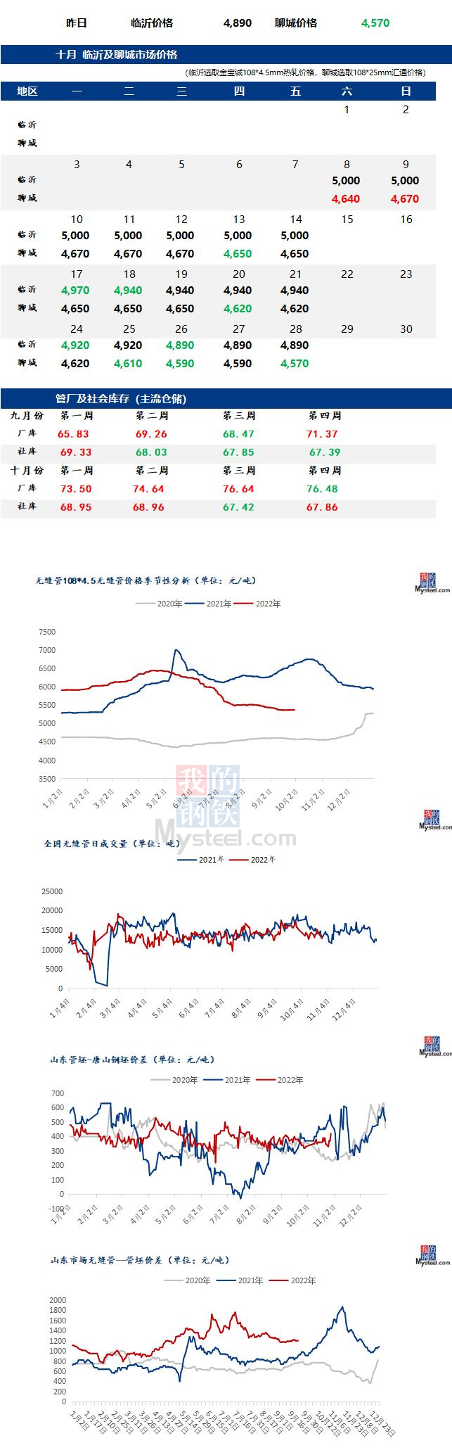 无缝管价格行情